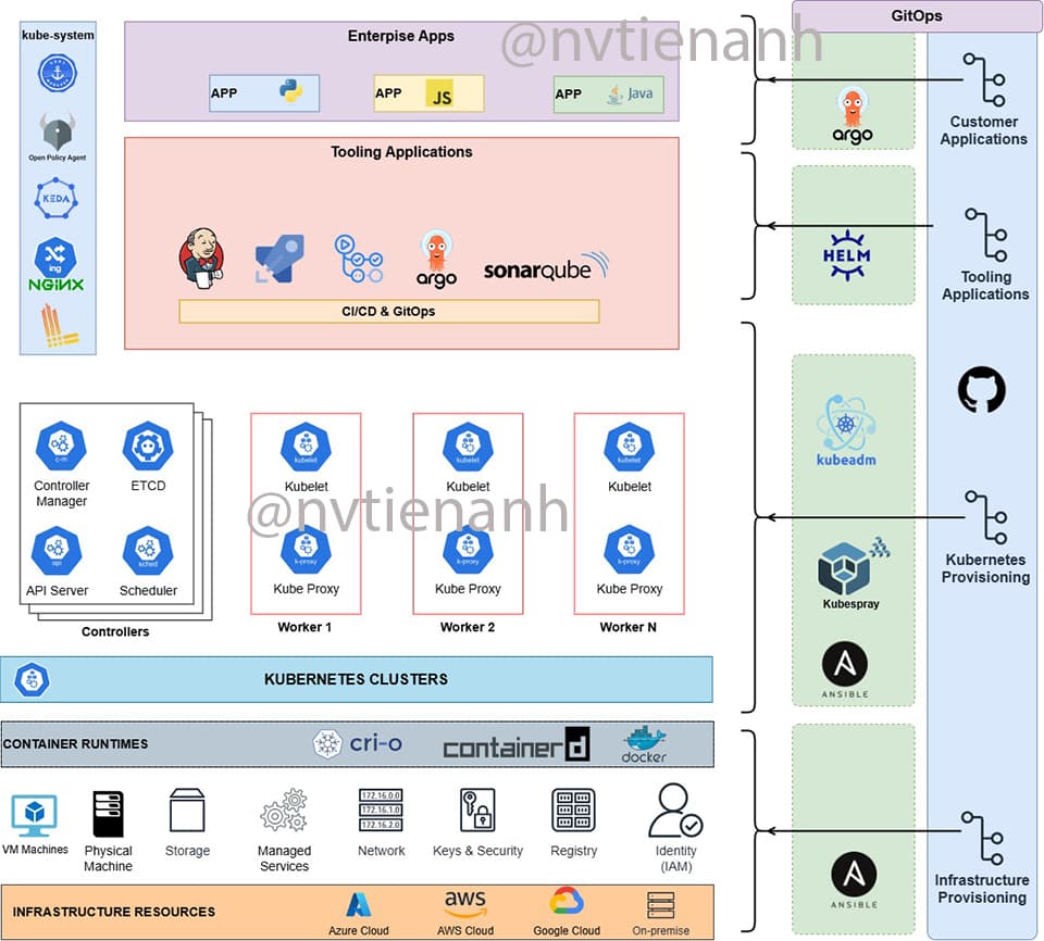 DevOps platform