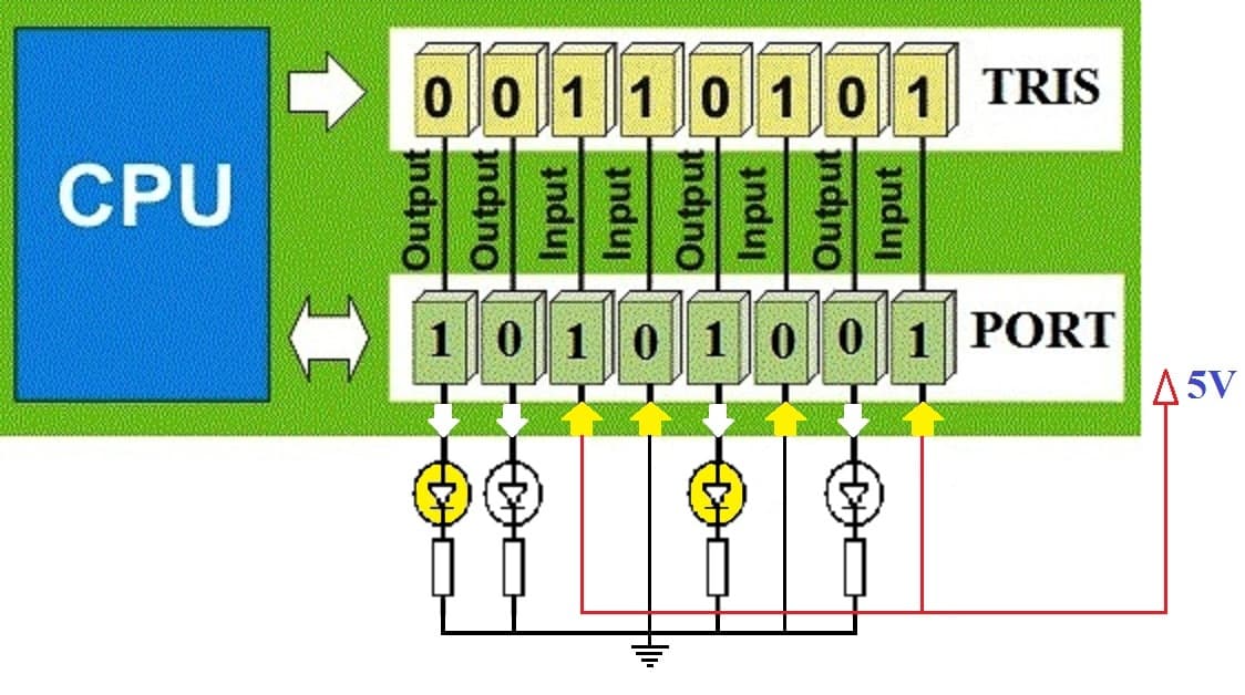 PORT and TRIS Register in PIC
Microcontroller