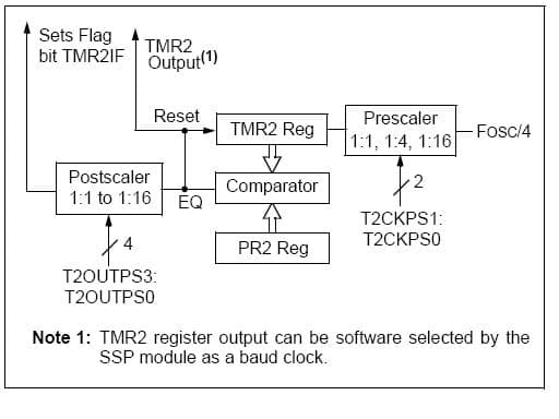 Module PWM